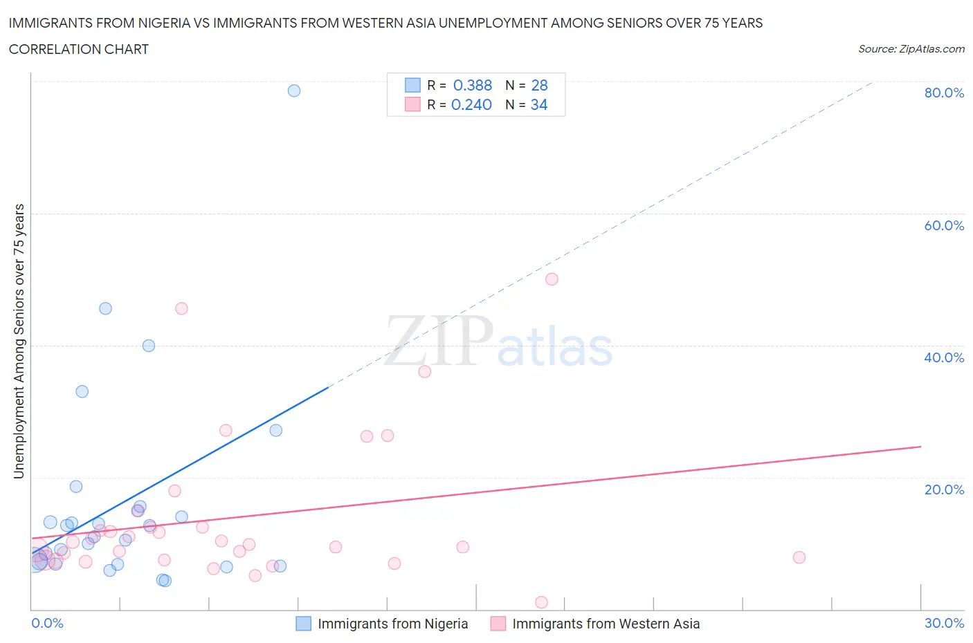 Immigrants from Nigeria vs Immigrants from Western Asia Unemployment Among Seniors over 75 years