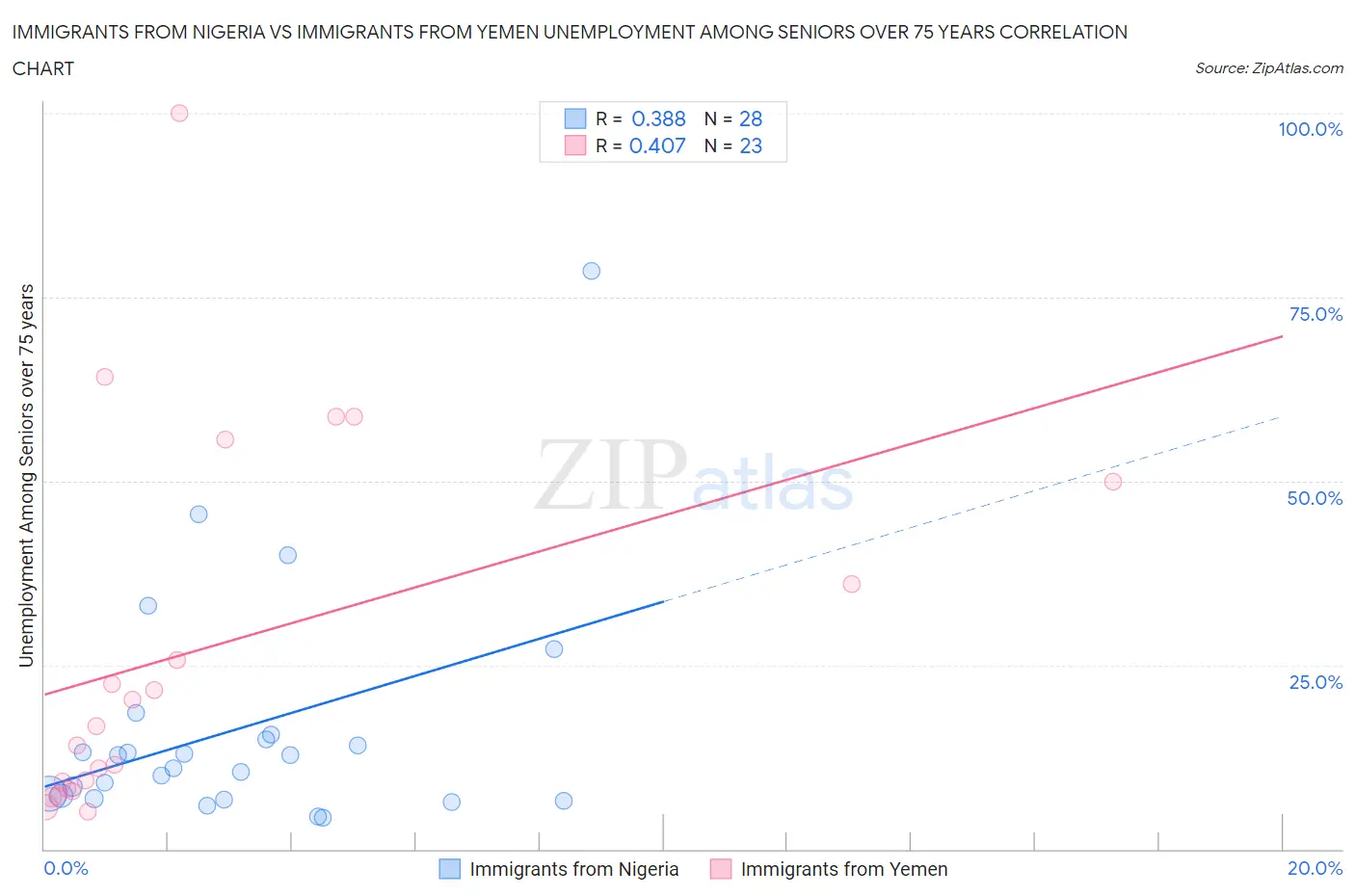 Immigrants from Nigeria vs Immigrants from Yemen Unemployment Among Seniors over 75 years