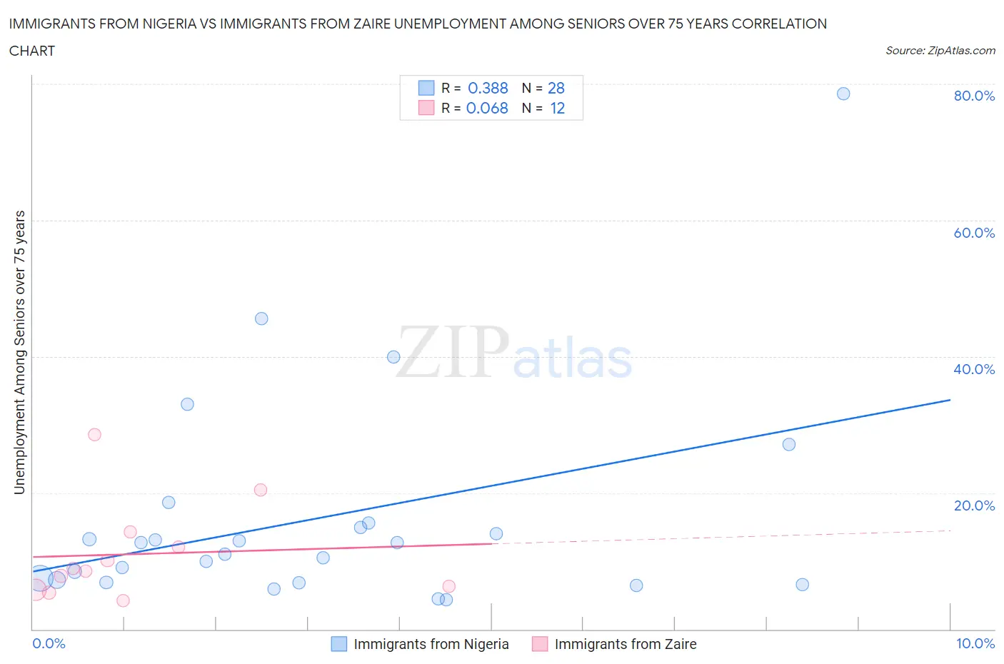 Immigrants from Nigeria vs Immigrants from Zaire Unemployment Among Seniors over 75 years