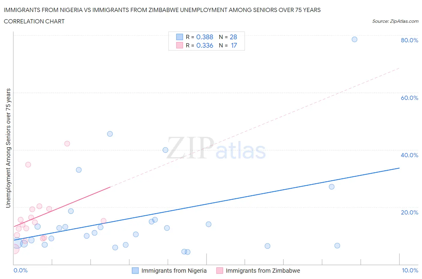 Immigrants from Nigeria vs Immigrants from Zimbabwe Unemployment Among Seniors over 75 years