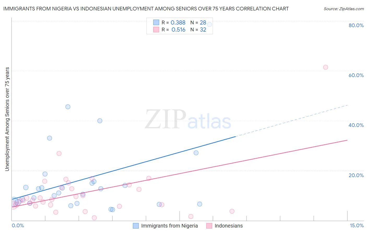 Immigrants from Nigeria vs Indonesian Unemployment Among Seniors over 75 years