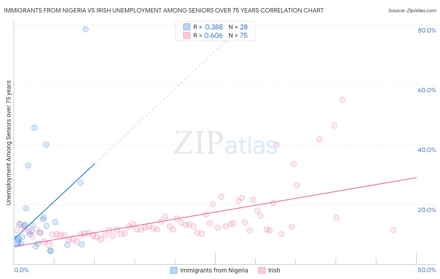 Immigrants from Nigeria vs Irish Unemployment Among Seniors over 75 years