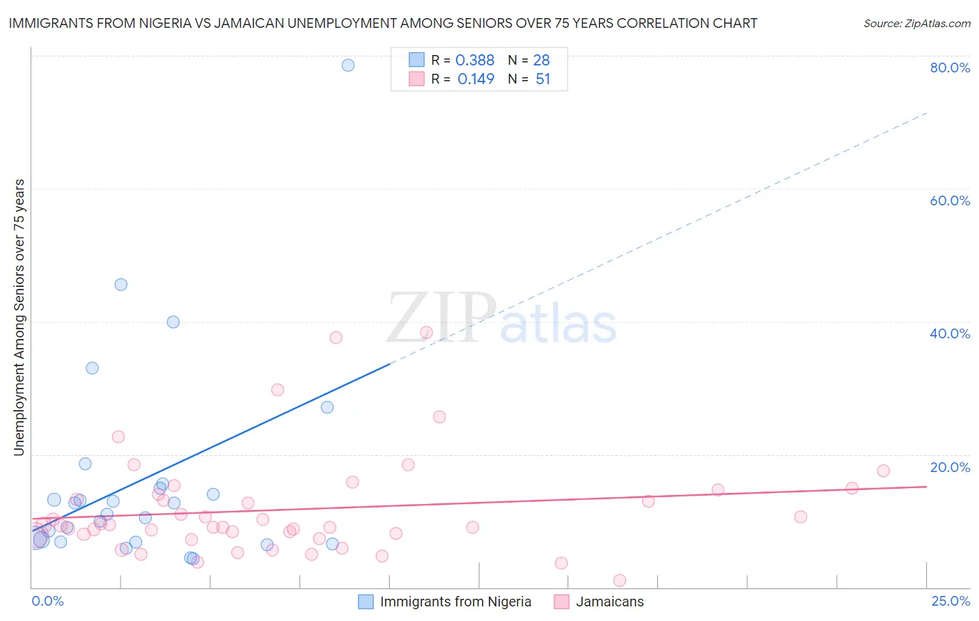 Immigrants from Nigeria vs Jamaican Unemployment Among Seniors over 75 years