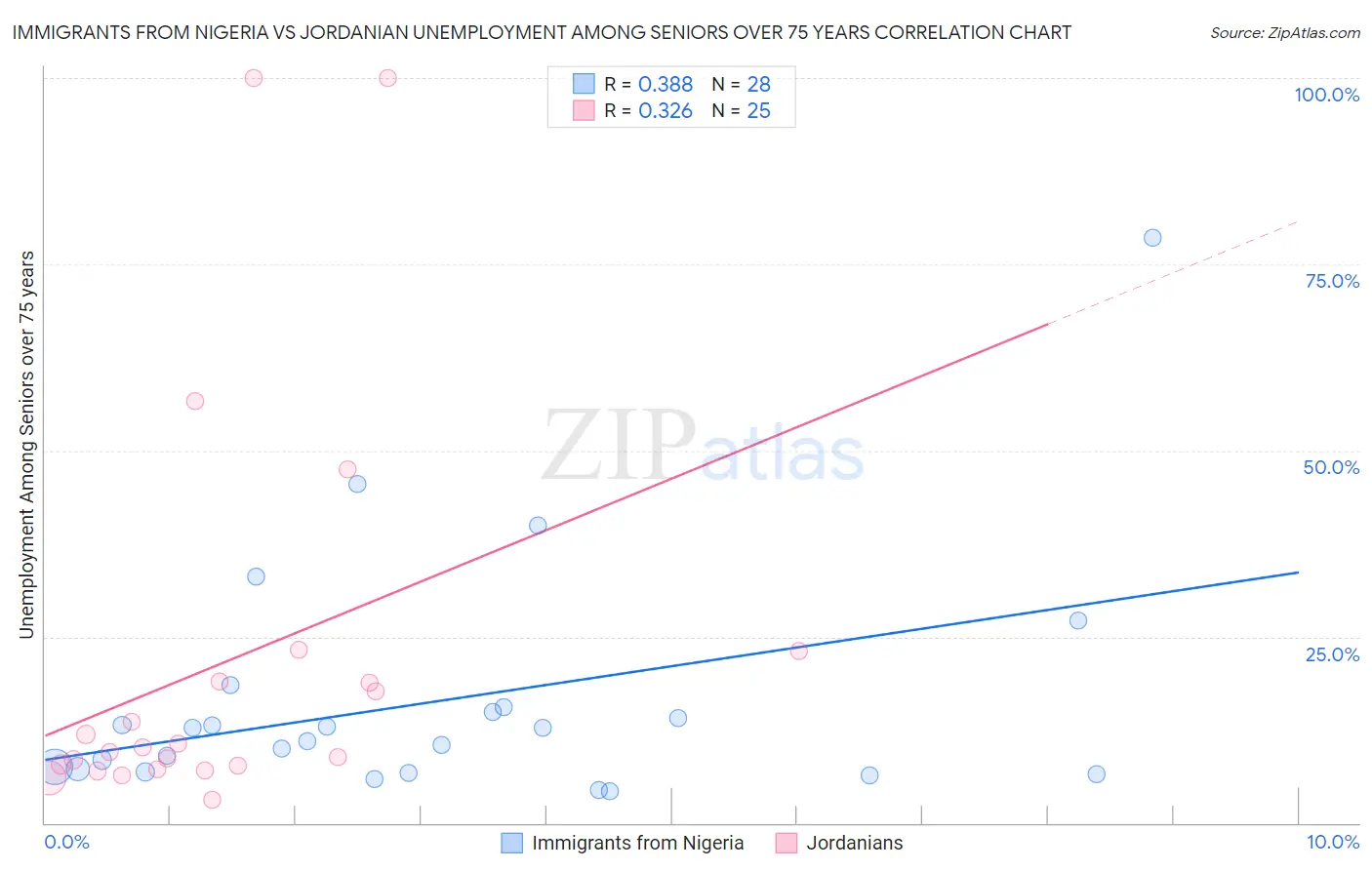Immigrants from Nigeria vs Jordanian Unemployment Among Seniors over 75 years