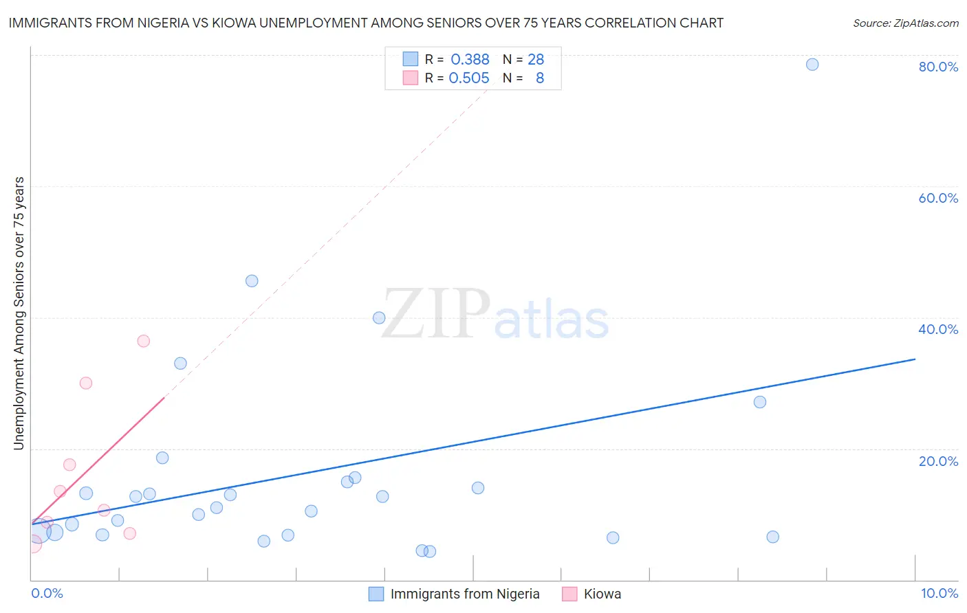 Immigrants from Nigeria vs Kiowa Unemployment Among Seniors over 75 years