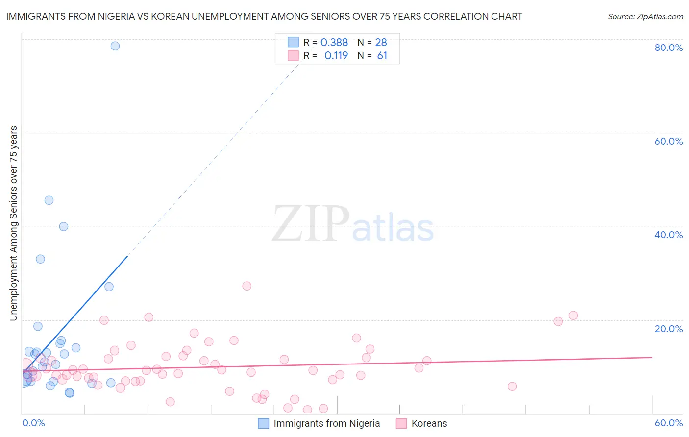 Immigrants from Nigeria vs Korean Unemployment Among Seniors over 75 years