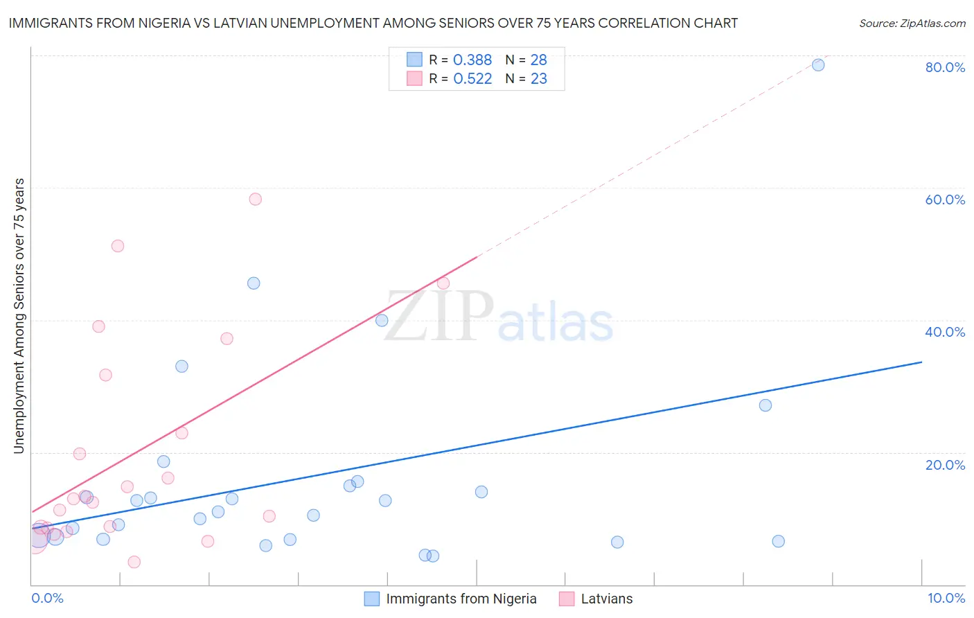 Immigrants from Nigeria vs Latvian Unemployment Among Seniors over 75 years