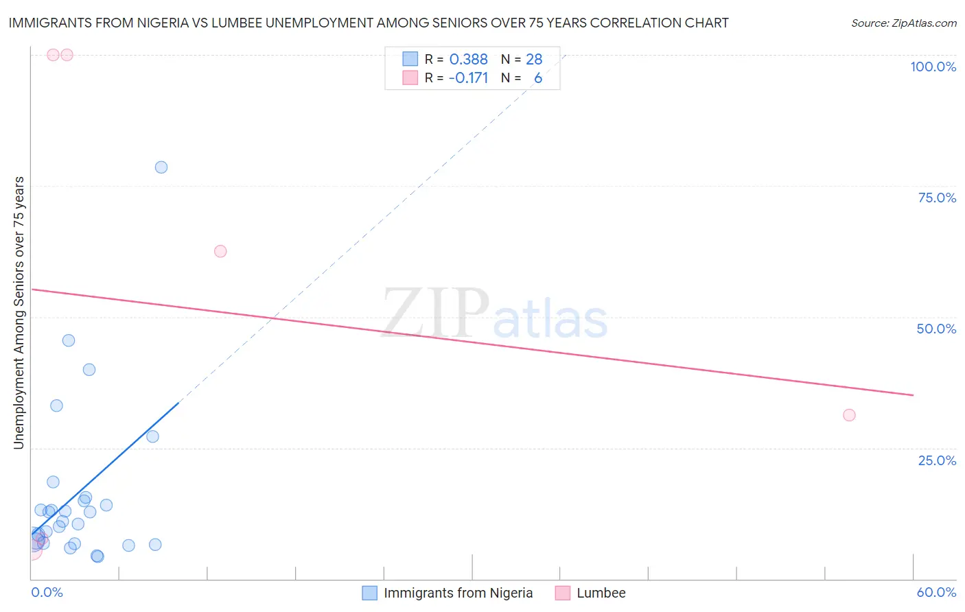 Immigrants from Nigeria vs Lumbee Unemployment Among Seniors over 75 years