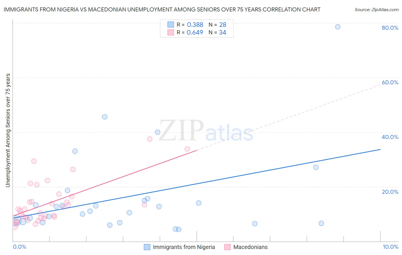 Immigrants from Nigeria vs Macedonian Unemployment Among Seniors over 75 years