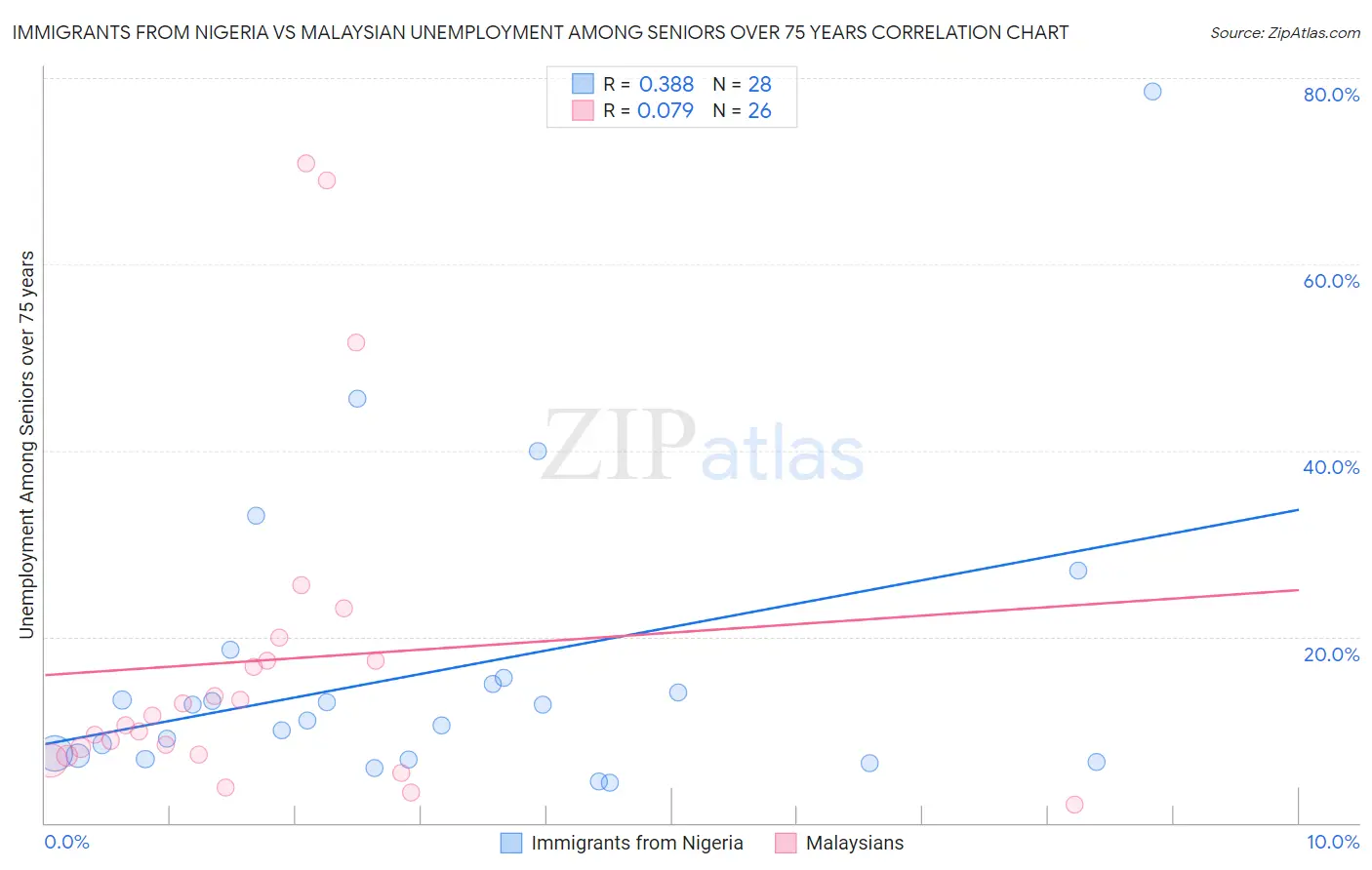 Immigrants from Nigeria vs Malaysian Unemployment Among Seniors over 75 years