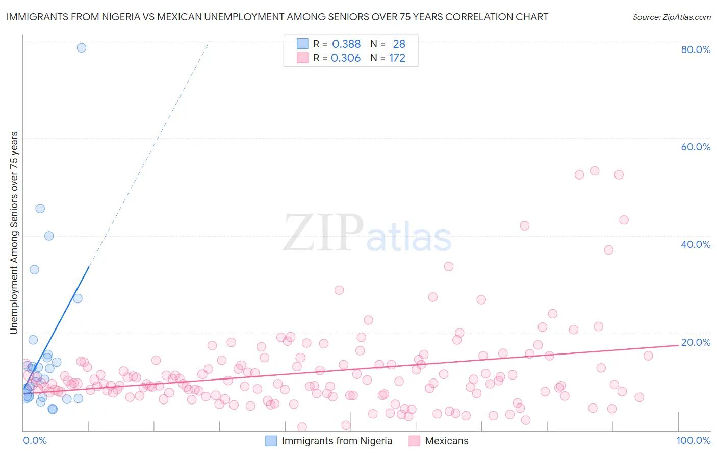 Immigrants from Nigeria vs Mexican Unemployment Among Seniors over 75 years