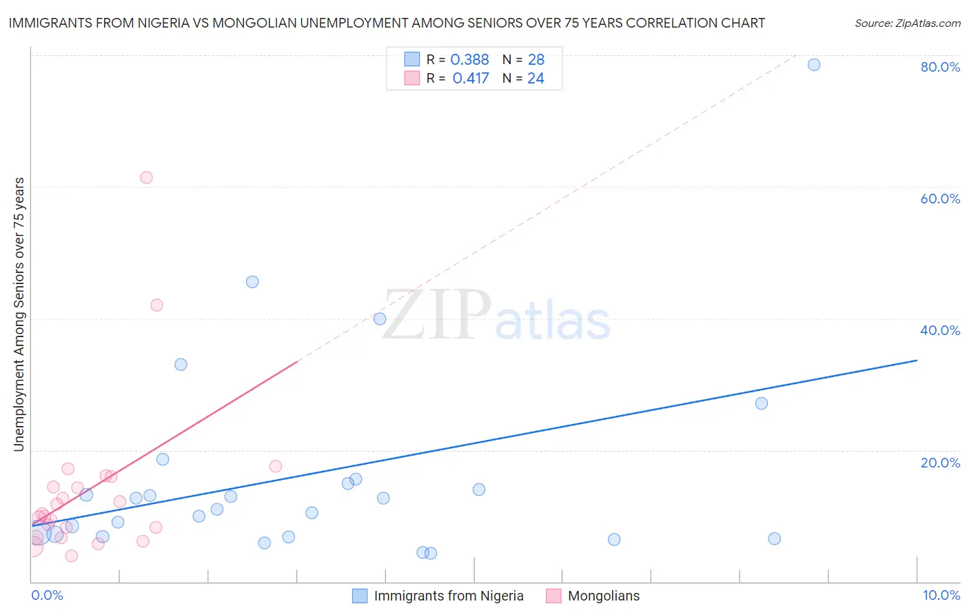 Immigrants from Nigeria vs Mongolian Unemployment Among Seniors over 75 years