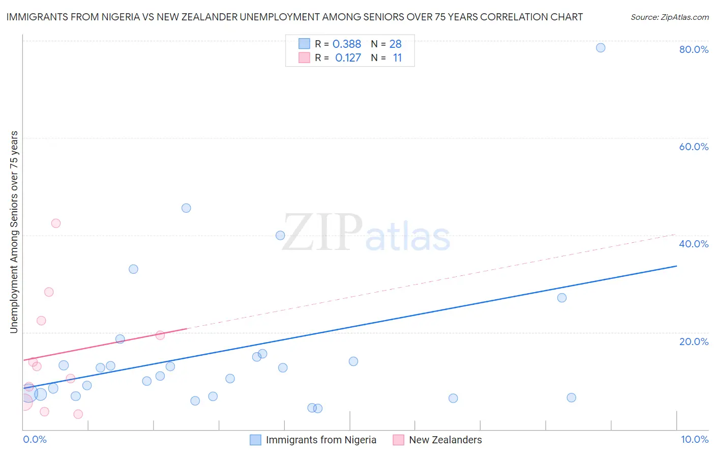 Immigrants from Nigeria vs New Zealander Unemployment Among Seniors over 75 years