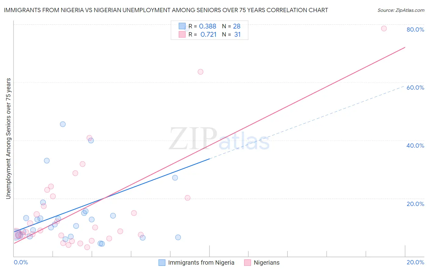 Immigrants from Nigeria vs Nigerian Unemployment Among Seniors over 75 years