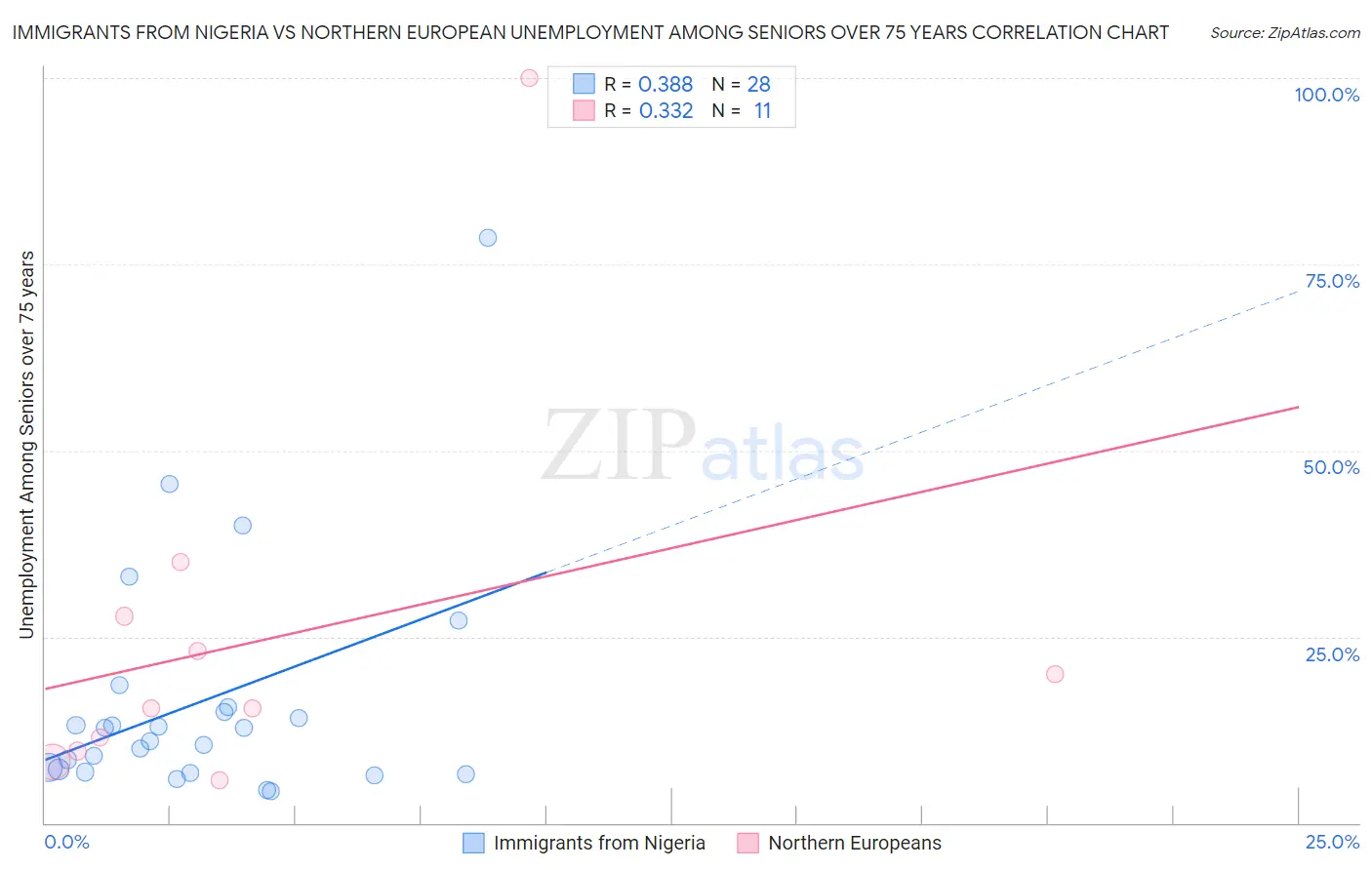 Immigrants from Nigeria vs Northern European Unemployment Among Seniors over 75 years