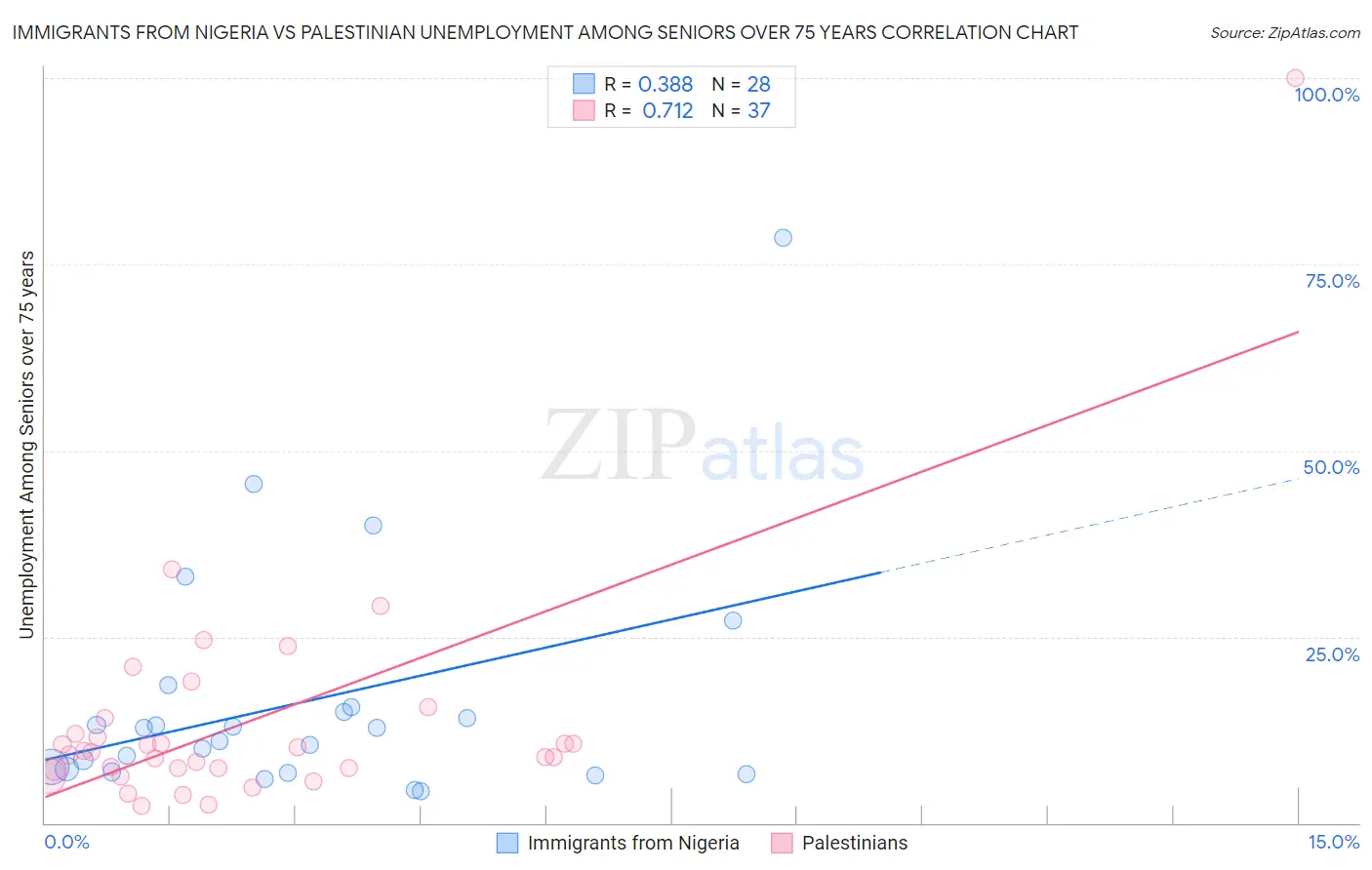 Immigrants from Nigeria vs Palestinian Unemployment Among Seniors over 75 years