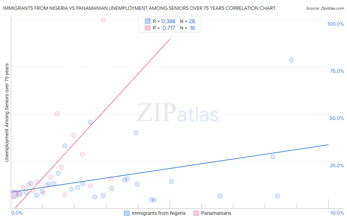 Immigrants from Nigeria vs Panamanian Unemployment Among Seniors over 75 years