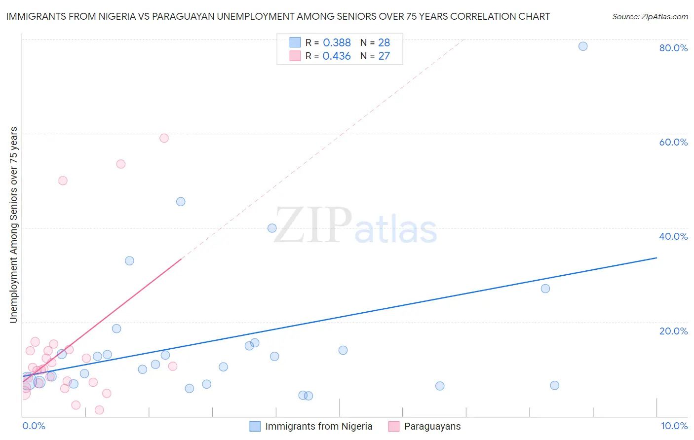 Immigrants from Nigeria vs Paraguayan Unemployment Among Seniors over 75 years