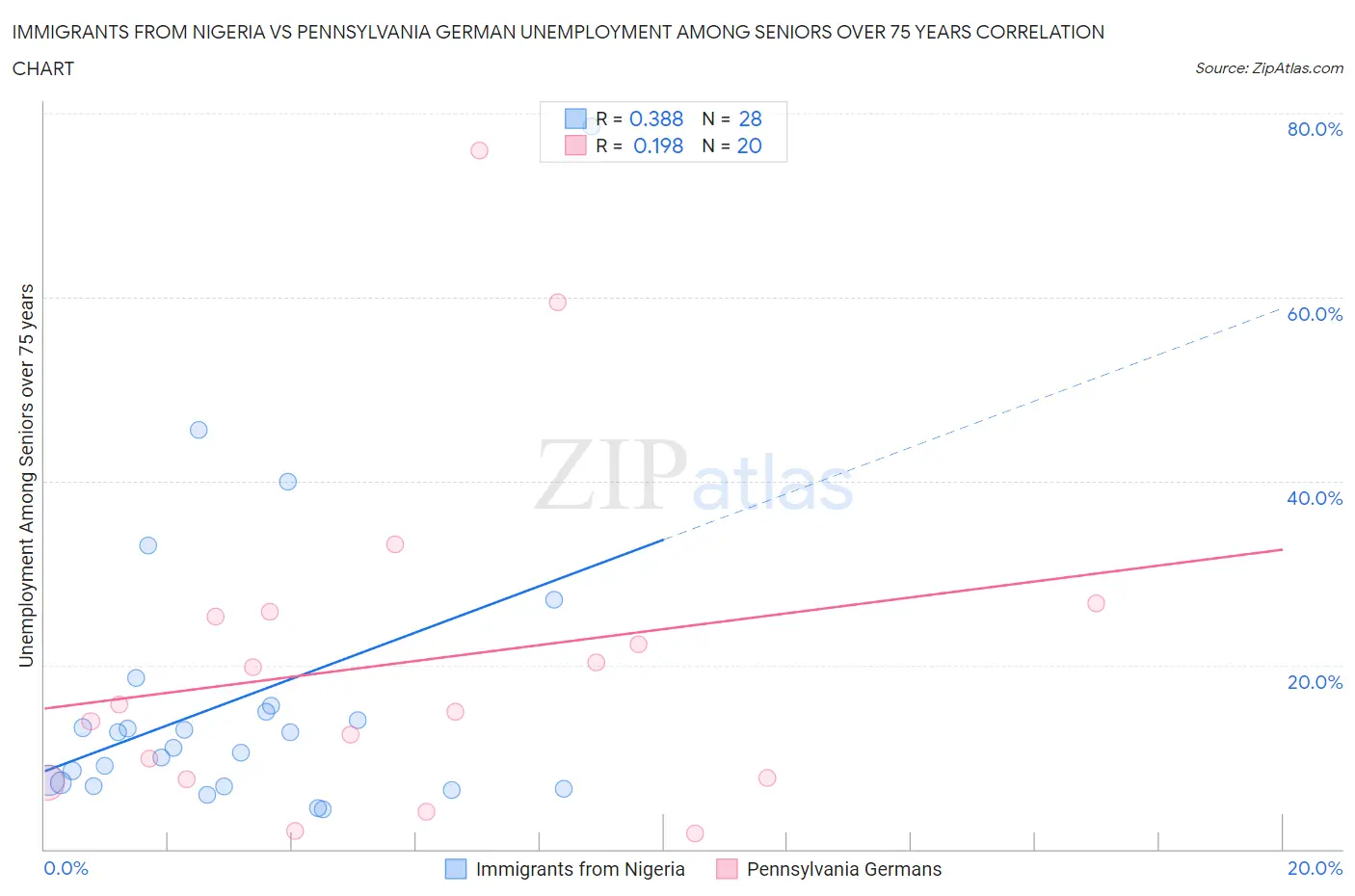 Immigrants from Nigeria vs Pennsylvania German Unemployment Among Seniors over 75 years