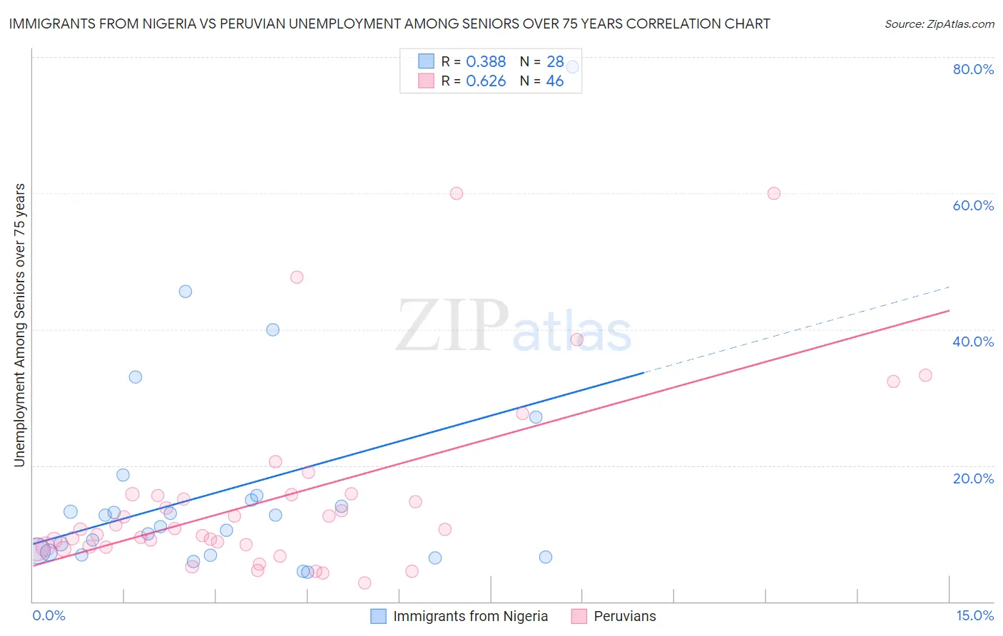 Immigrants from Nigeria vs Peruvian Unemployment Among Seniors over 75 years