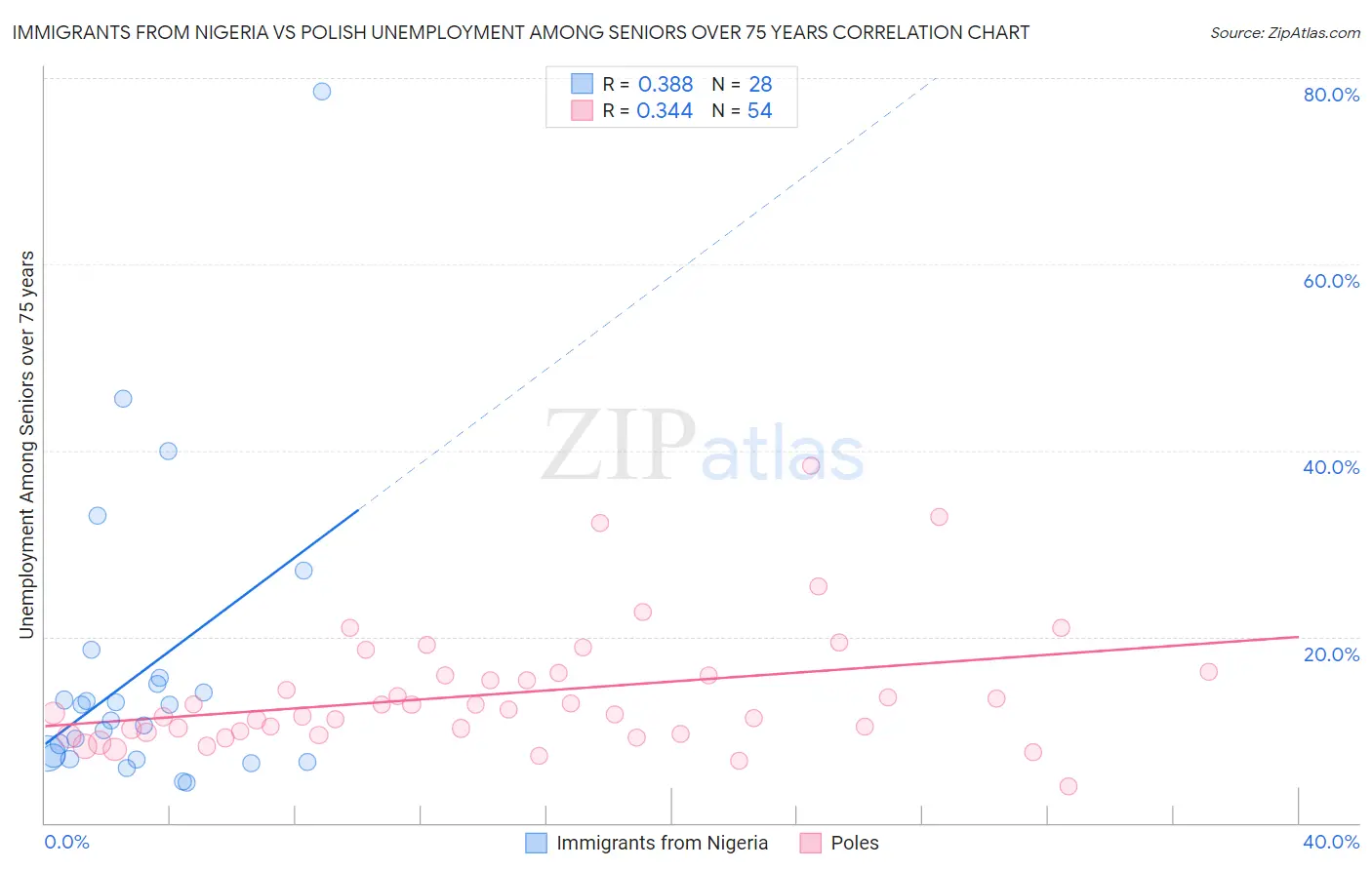 Immigrants from Nigeria vs Polish Unemployment Among Seniors over 75 years