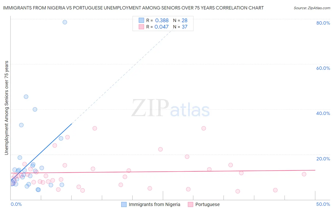 Immigrants from Nigeria vs Portuguese Unemployment Among Seniors over 75 years