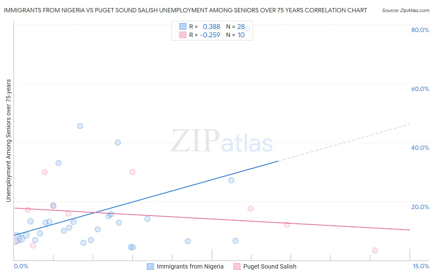 Immigrants from Nigeria vs Puget Sound Salish Unemployment Among Seniors over 75 years