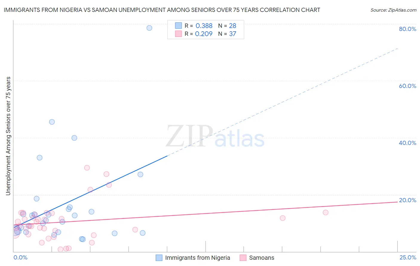 Immigrants from Nigeria vs Samoan Unemployment Among Seniors over 75 years