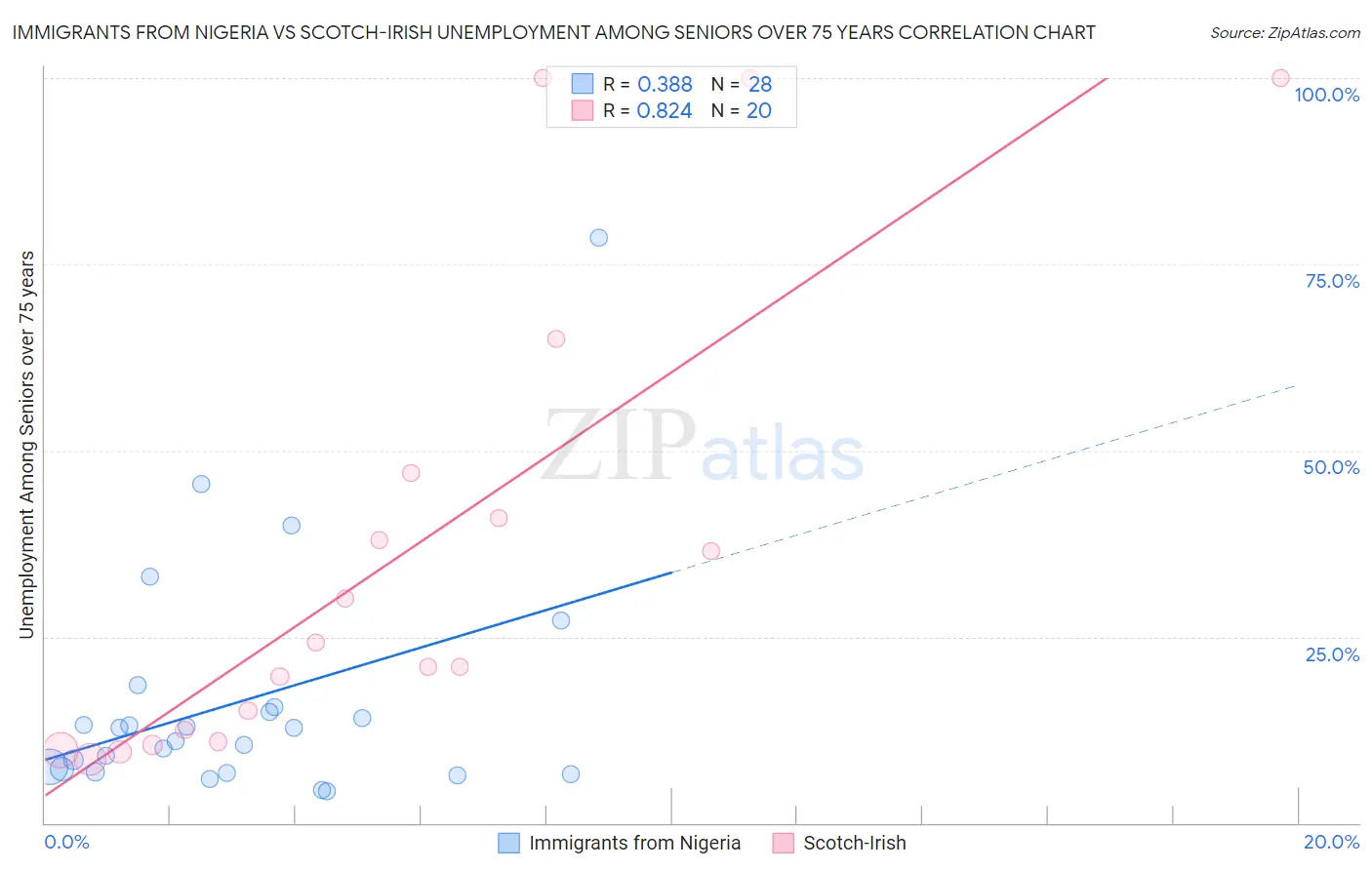 Immigrants from Nigeria vs Scotch-Irish Unemployment Among Seniors over 75 years
