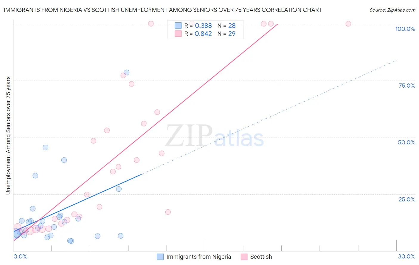 Immigrants from Nigeria vs Scottish Unemployment Among Seniors over 75 years