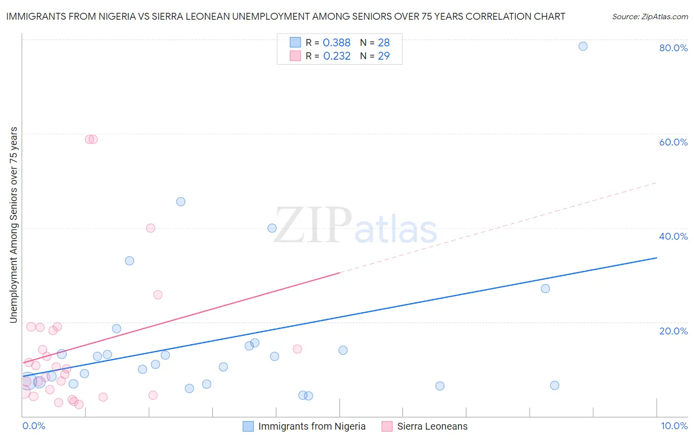 Immigrants from Nigeria vs Sierra Leonean Unemployment Among Seniors over 75 years