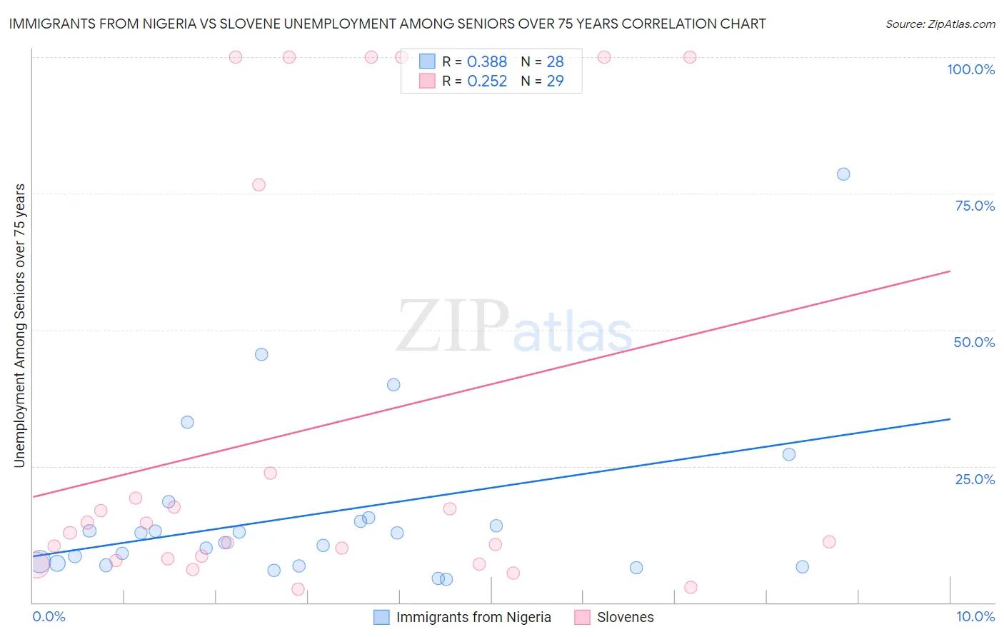 Immigrants from Nigeria vs Slovene Unemployment Among Seniors over 75 years