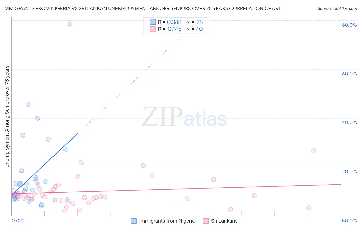 Immigrants from Nigeria vs Sri Lankan Unemployment Among Seniors over 75 years