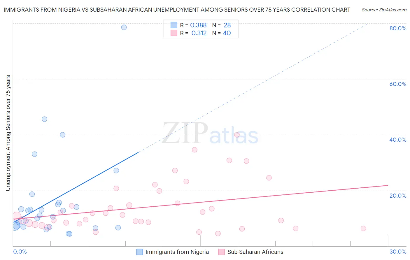 Immigrants from Nigeria vs Subsaharan African Unemployment Among Seniors over 75 years