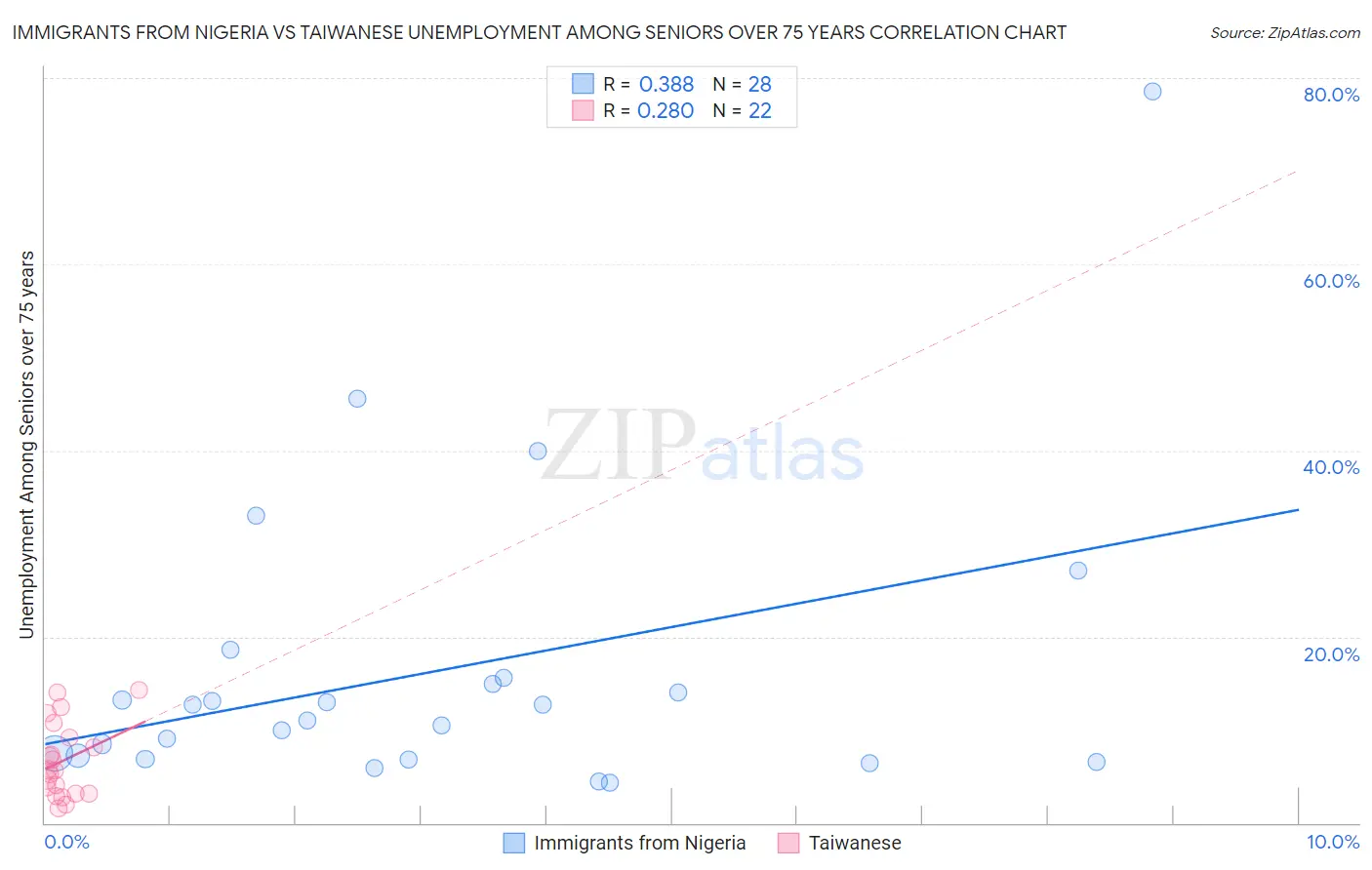 Immigrants from Nigeria vs Taiwanese Unemployment Among Seniors over 75 years