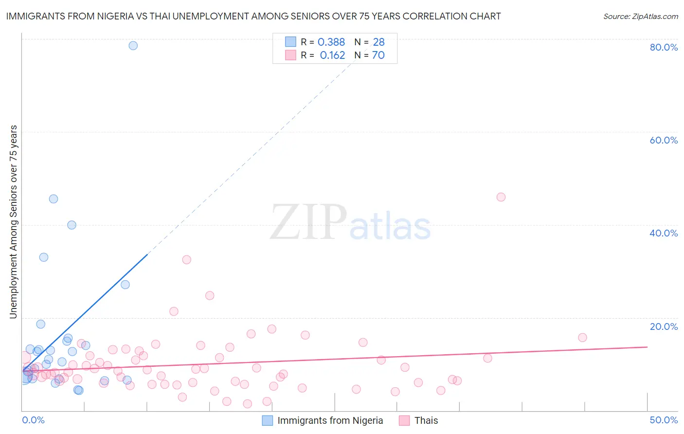 Immigrants from Nigeria vs Thai Unemployment Among Seniors over 75 years