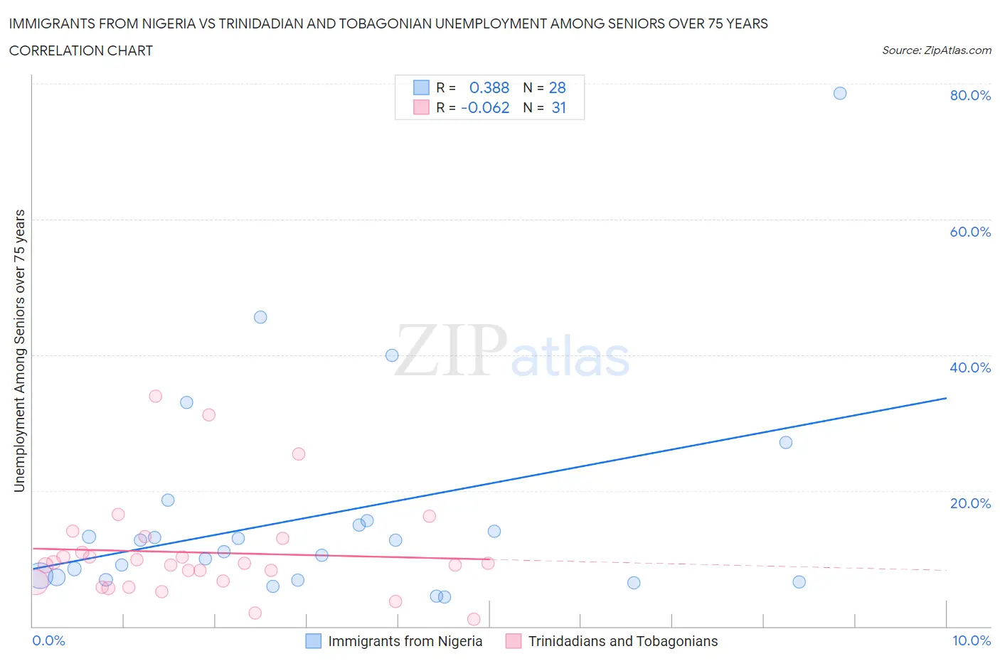 Immigrants from Nigeria vs Trinidadian and Tobagonian Unemployment Among Seniors over 75 years