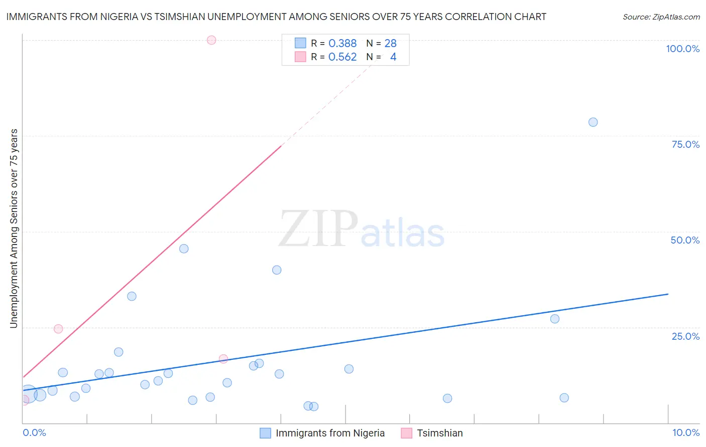 Immigrants from Nigeria vs Tsimshian Unemployment Among Seniors over 75 years