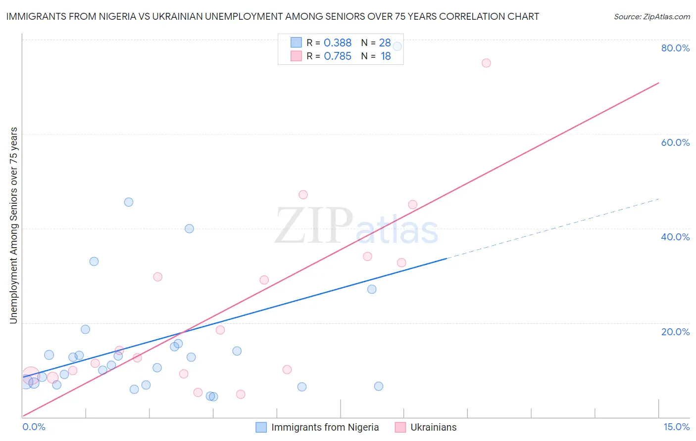 Immigrants from Nigeria vs Ukrainian Unemployment Among Seniors over 75 years