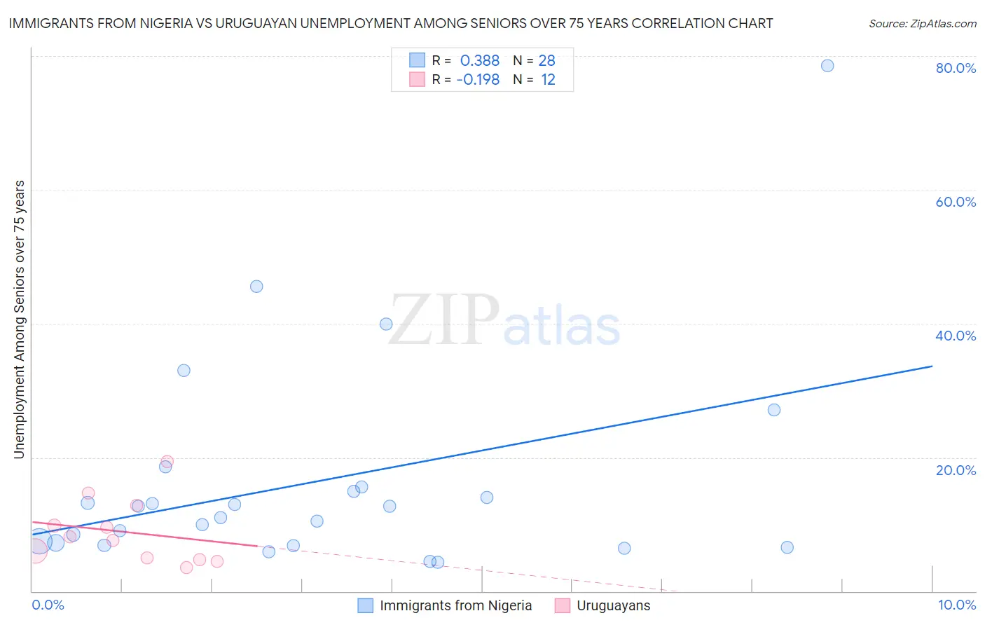 Immigrants from Nigeria vs Uruguayan Unemployment Among Seniors over 75 years