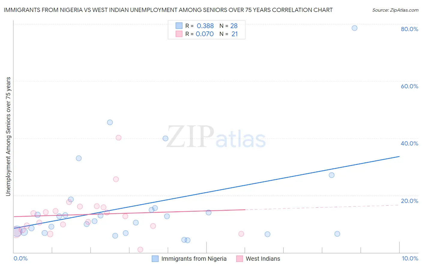 Immigrants from Nigeria vs West Indian Unemployment Among Seniors over 75 years