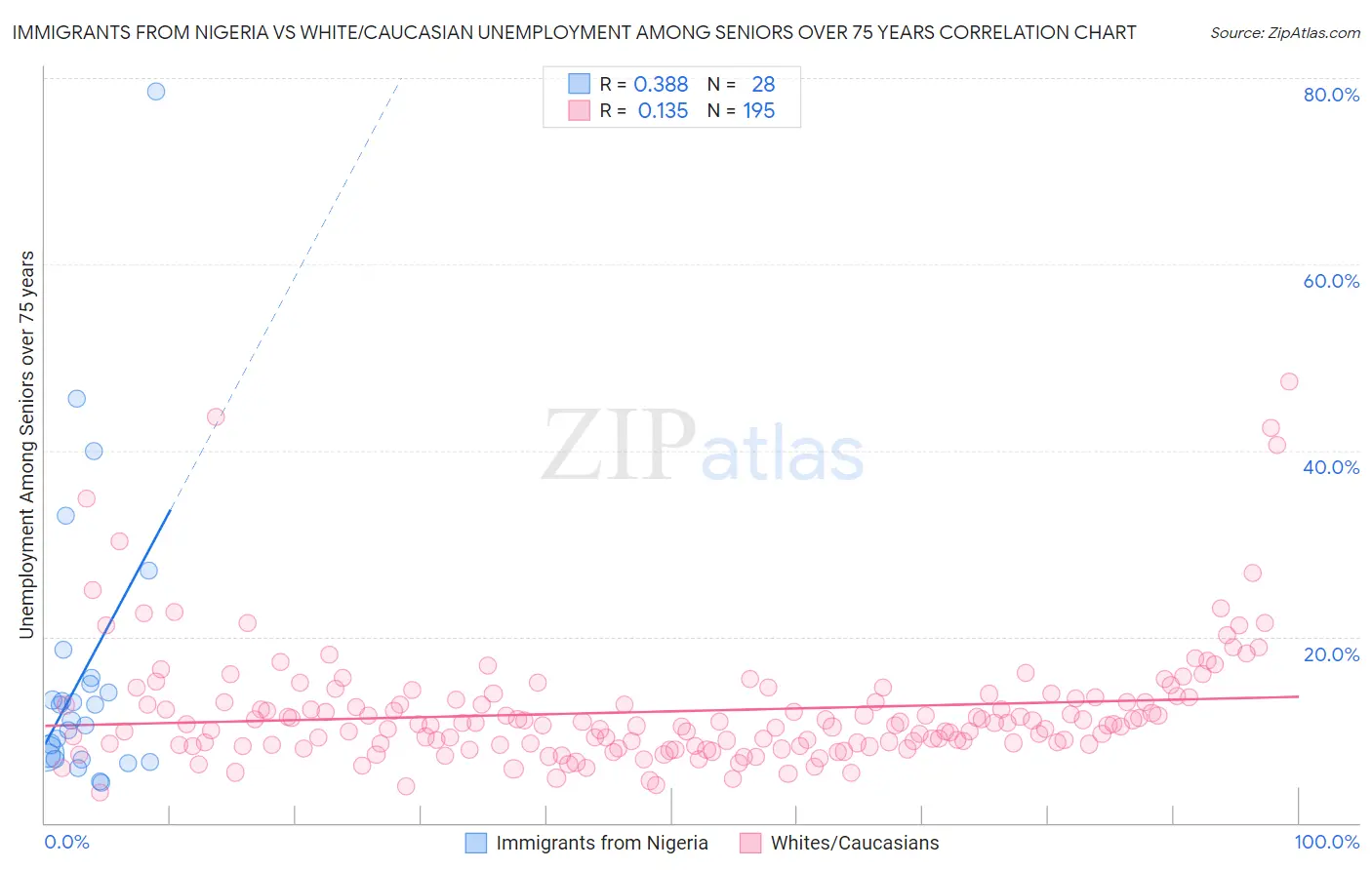 Immigrants from Nigeria vs White/Caucasian Unemployment Among Seniors over 75 years