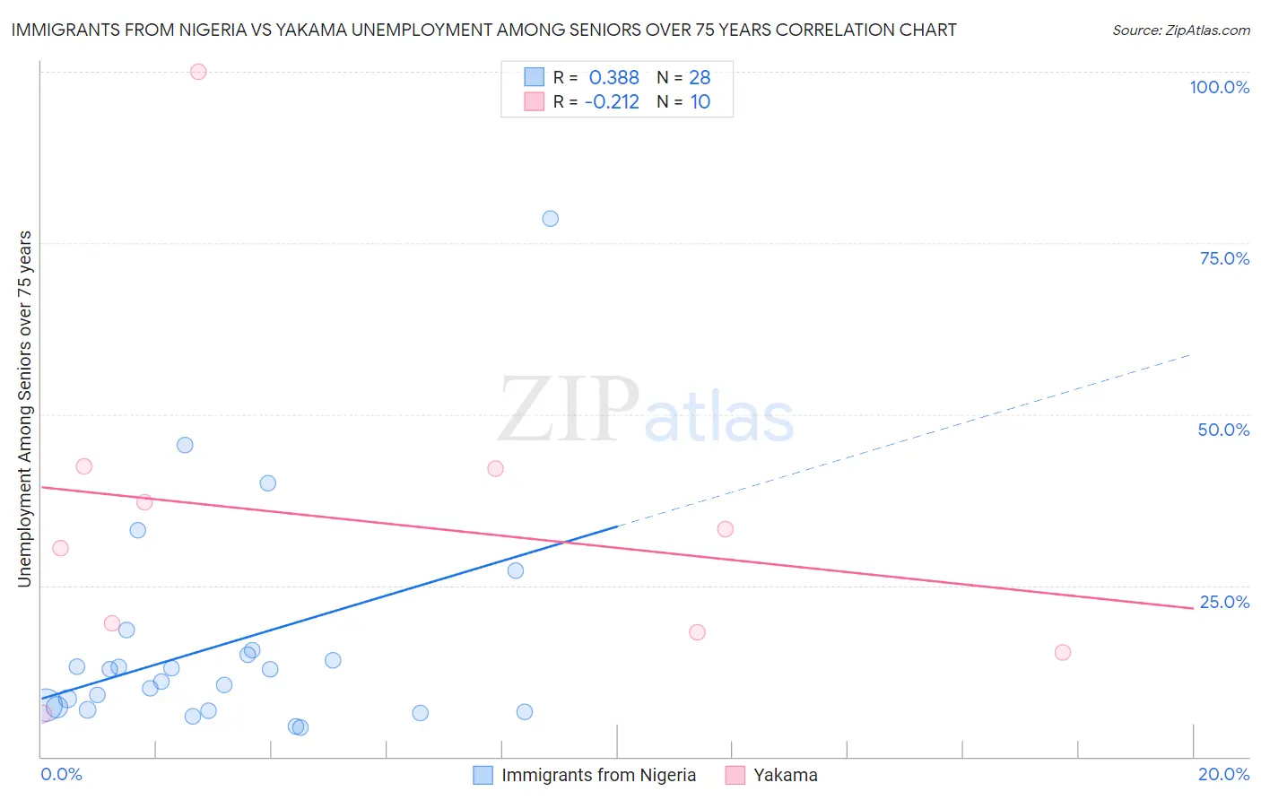 Immigrants from Nigeria vs Yakama Unemployment Among Seniors over 75 years