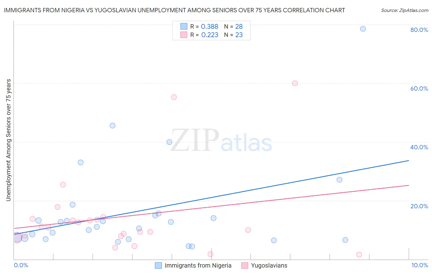 Immigrants from Nigeria vs Yugoslavian Unemployment Among Seniors over 75 years