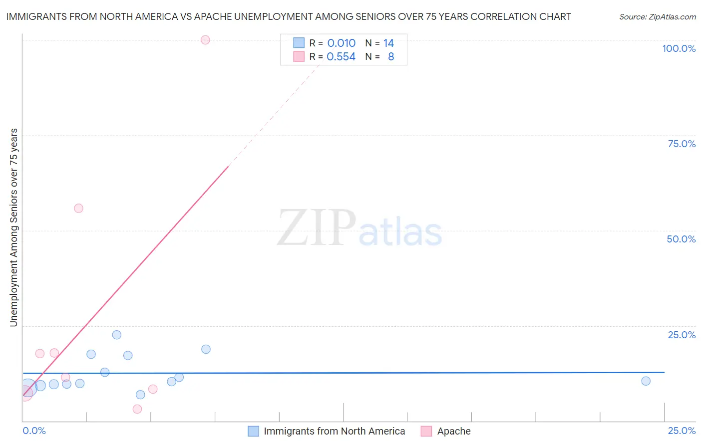 Immigrants from North America vs Apache Unemployment Among Seniors over 75 years