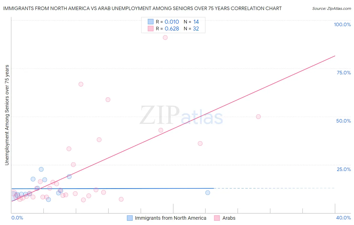 Immigrants from North America vs Arab Unemployment Among Seniors over 75 years