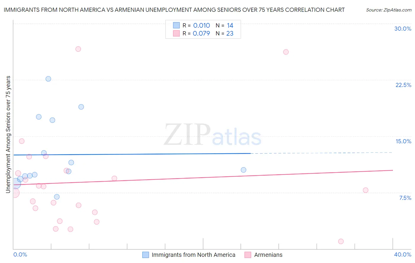 Immigrants from North America vs Armenian Unemployment Among Seniors over 75 years