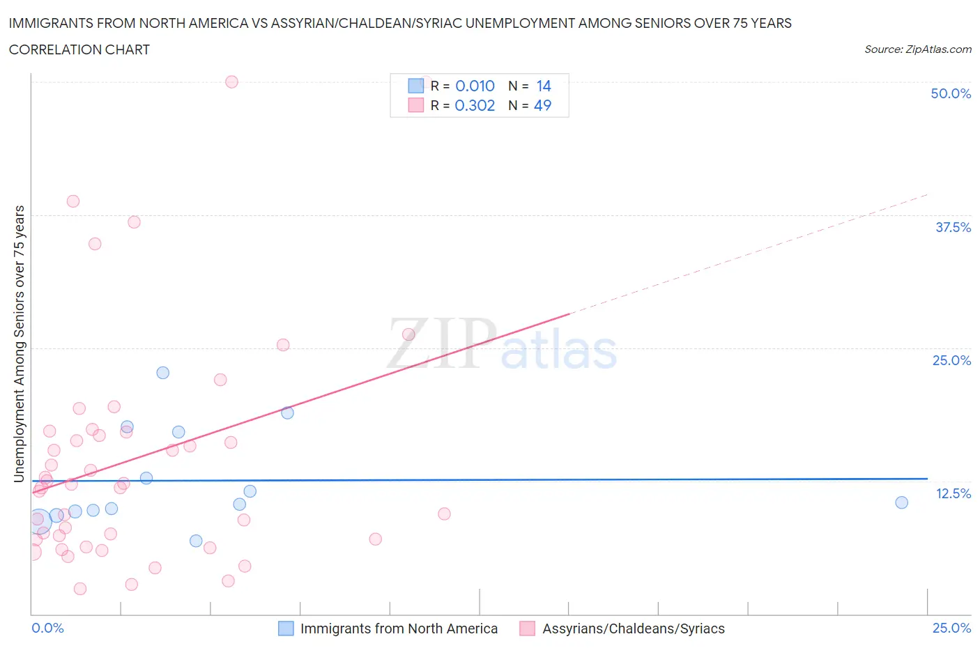 Immigrants from North America vs Assyrian/Chaldean/Syriac Unemployment Among Seniors over 75 years