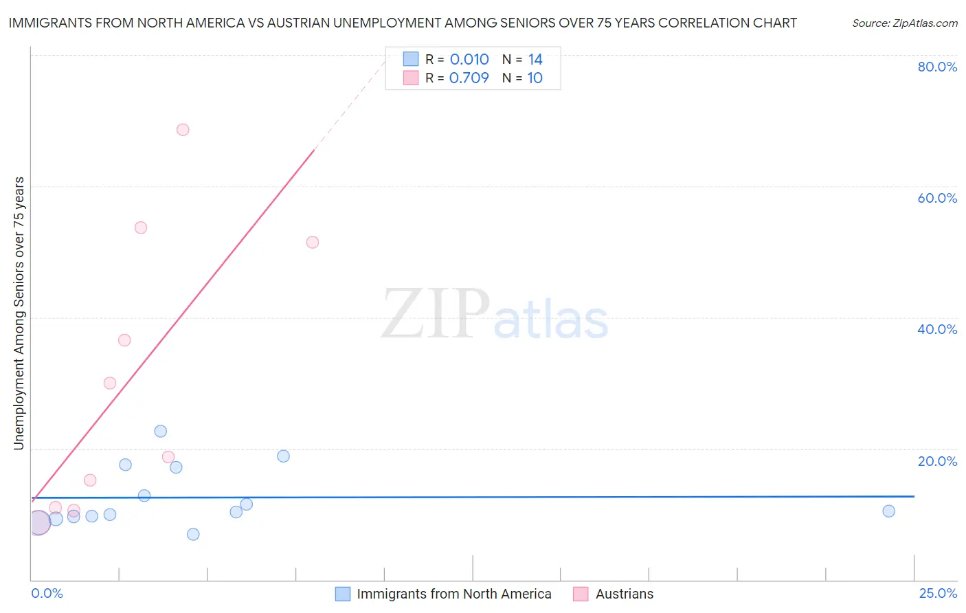 Immigrants from North America vs Austrian Unemployment Among Seniors over 75 years