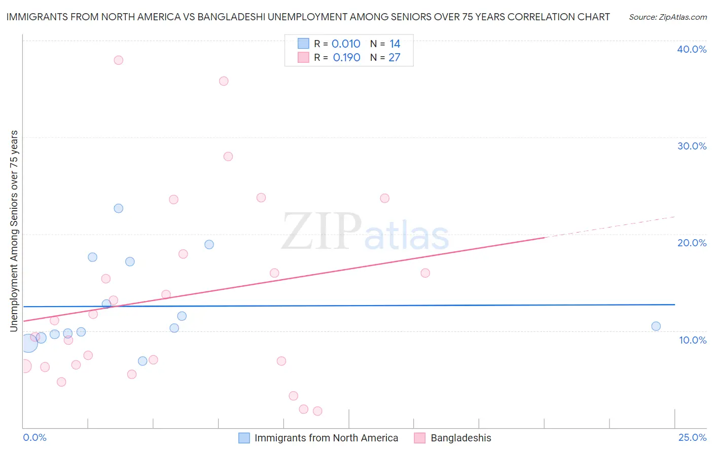 Immigrants from North America vs Bangladeshi Unemployment Among Seniors over 75 years